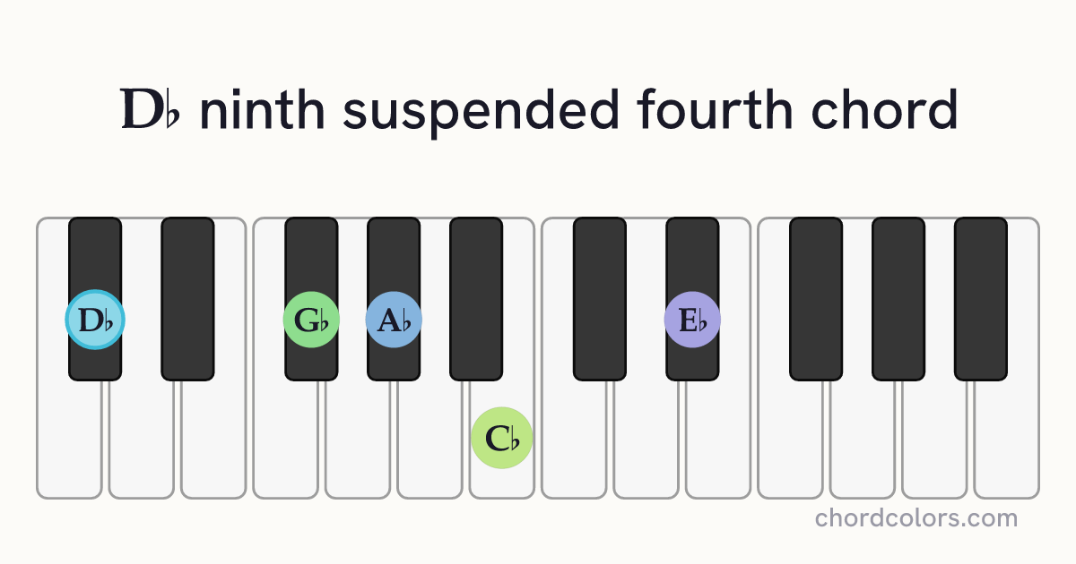 D♭9sus4 chord on piano shown as colored note dots