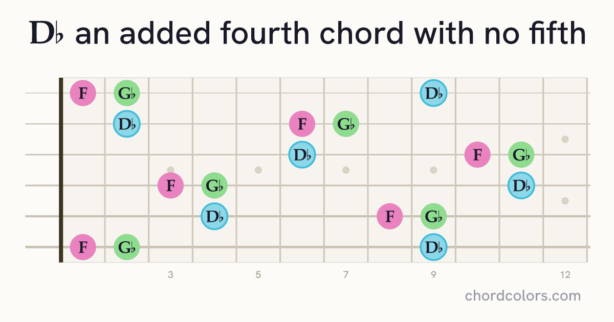 D♭(add4)(no5) chord on guitar shown as colored note dots