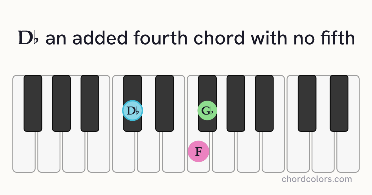 D♭(add4)(no5) chord on piano shown as colored note dots