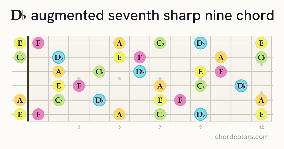D♭aug7♯9 chord on guitar shown as colored note dots