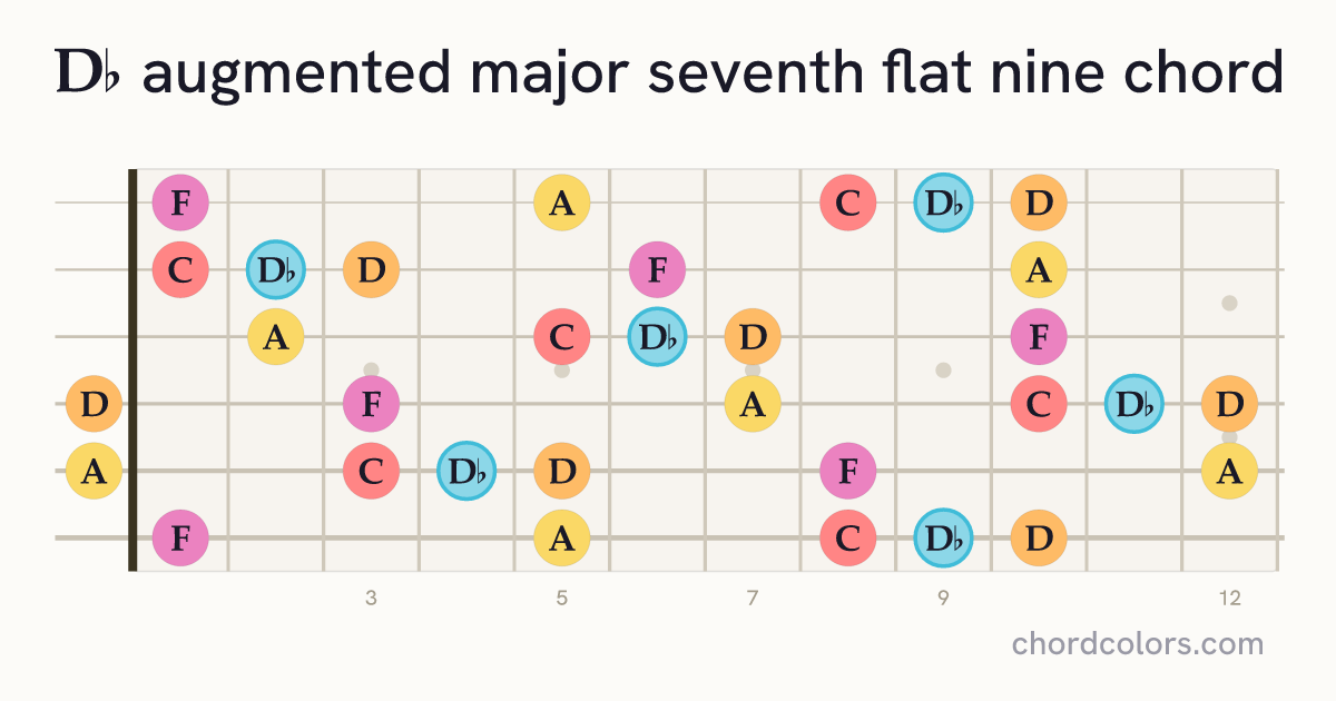D♭augMaj7♭9 chord on guitar shown as colored note dots
