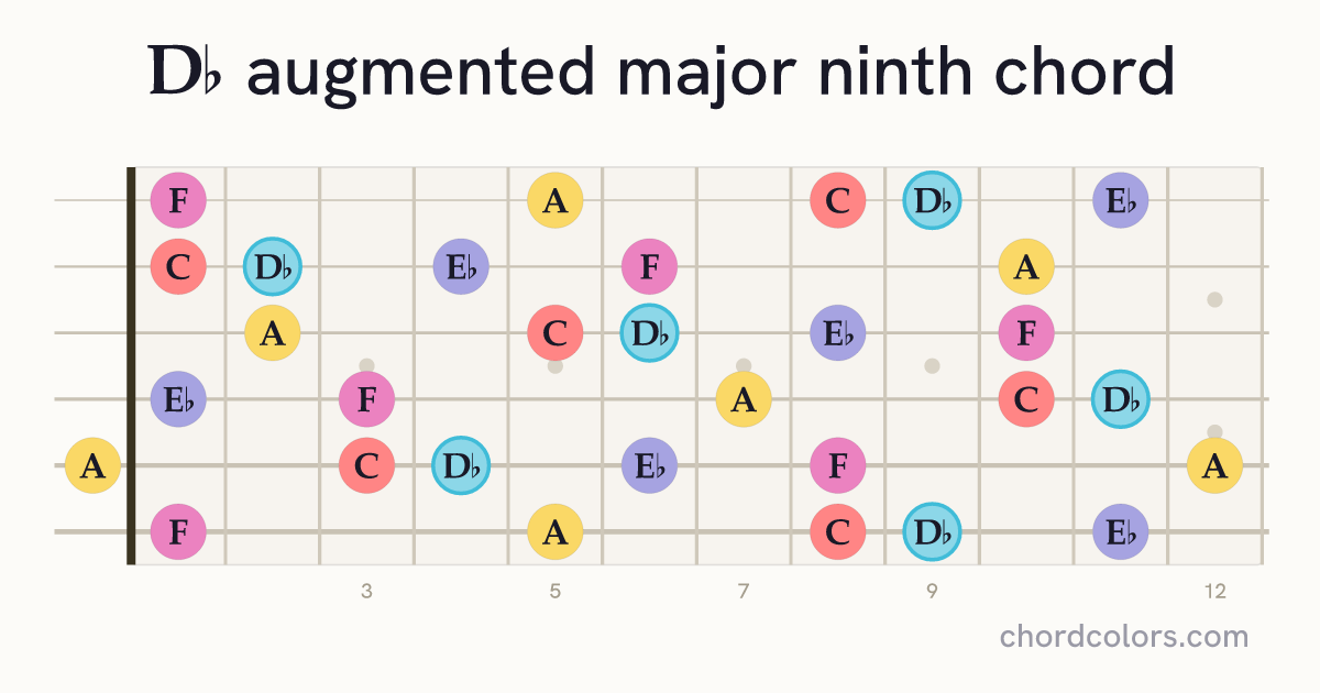 D♭augMaj9 chord on guitar shown as colored note dots