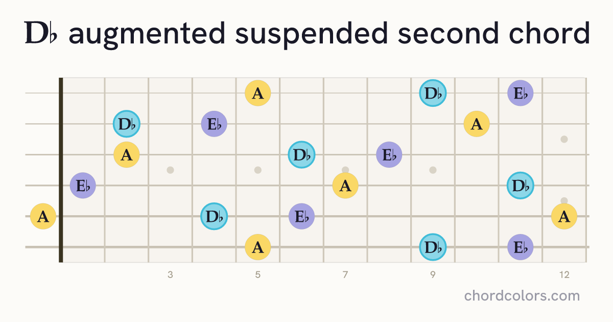 D♭augsus2 chord on guitar shown as colored note dots