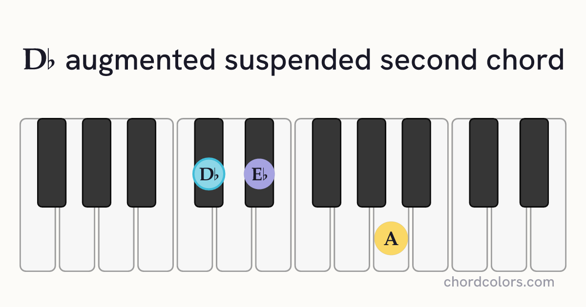 D♭augsus2 chord on piano shown as colored note dots