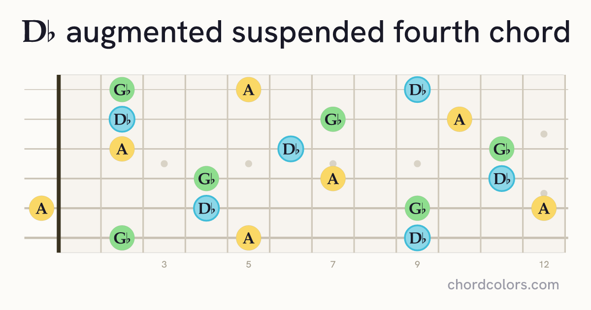 D♭augsus4 chord on guitar shown as colored note dots