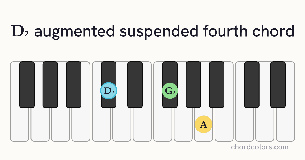 D♭augsus4 chord on piano shown as colored note dots