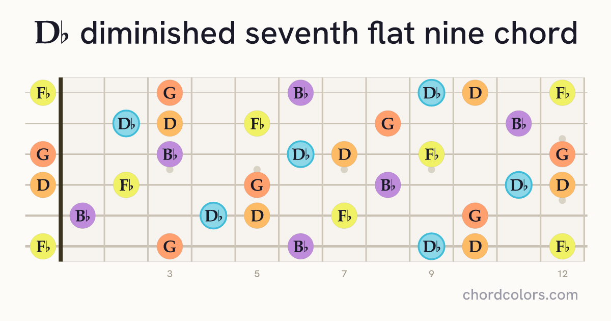 D♭dim7(♭9) chord on guitar shown as colored note dots