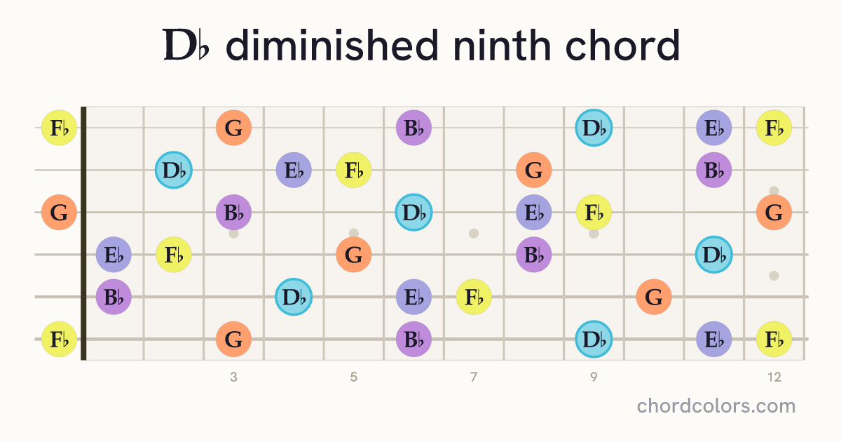 D♭dim9 chord on guitar shown as colored note dots