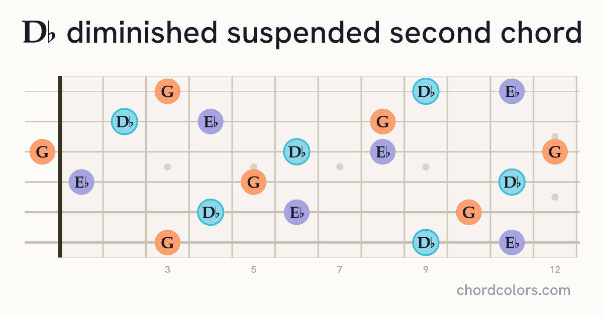 D♭dimsus2 chord on guitar shown as colored note dots