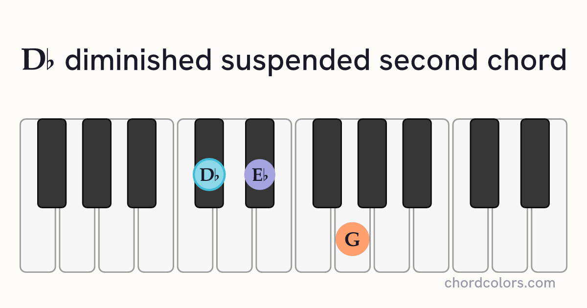 D♭dimsus2 chord on piano shown as colored note dots