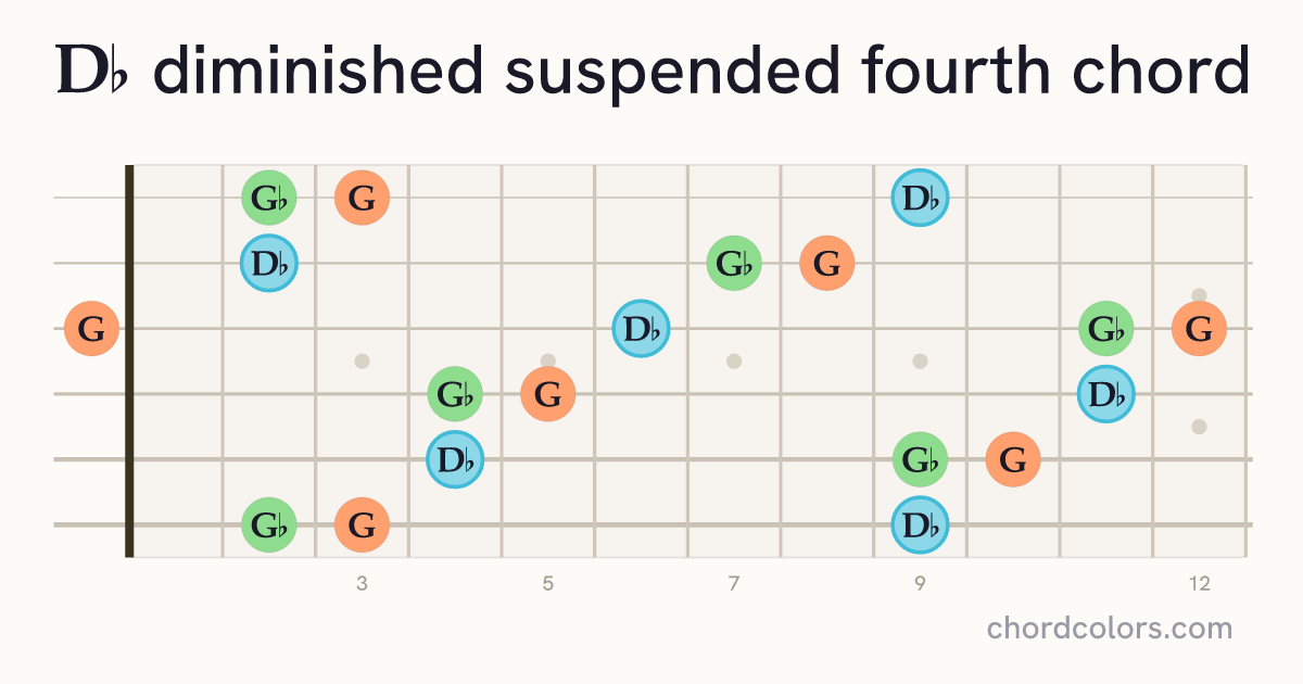 D♭dimsus4 chord on guitar shown as colored note dots