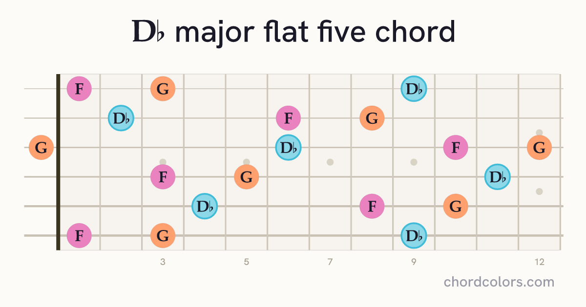 D♭(♭5) chord on guitar shown as colored note dots