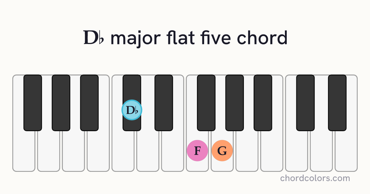 D♭(♭5) chord on piano shown as colored note dots