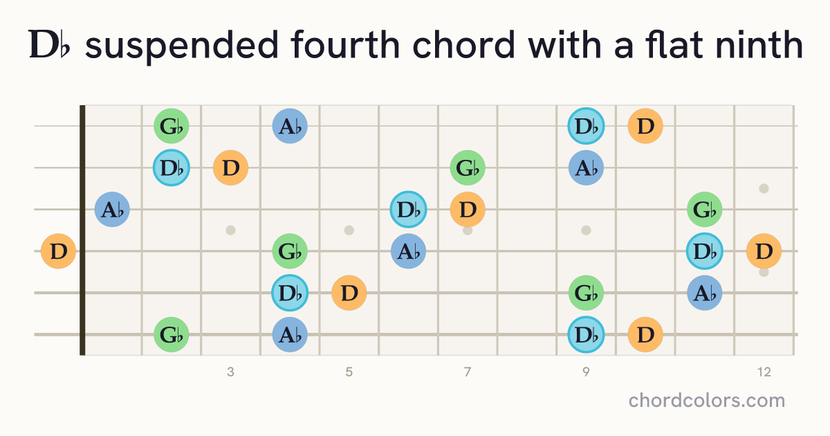 D♭(♭9)sus4 chord on guitar shown as colored note dots