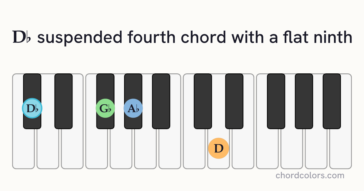 D♭(♭9)sus4 chord on piano shown as colored note dots