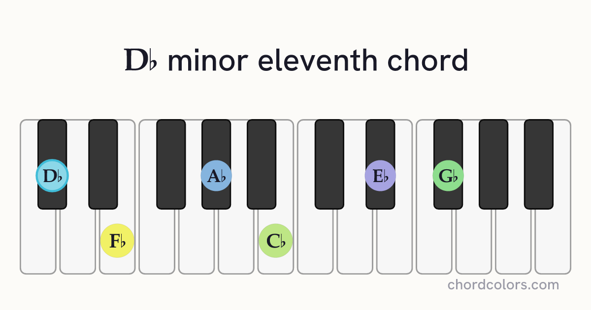 D♭m11 chord on piano shown as colored note dots