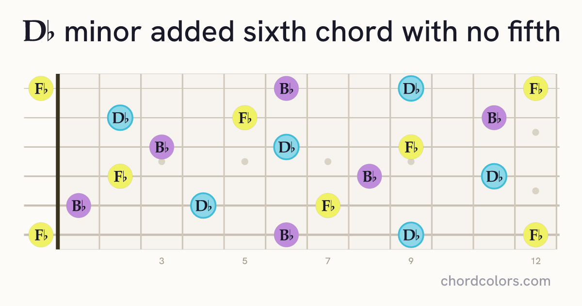 D♭m6(no5) chord on guitar shown as colored note dots