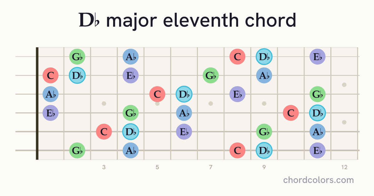 D♭maj11 chord on guitar shown as colored note dots