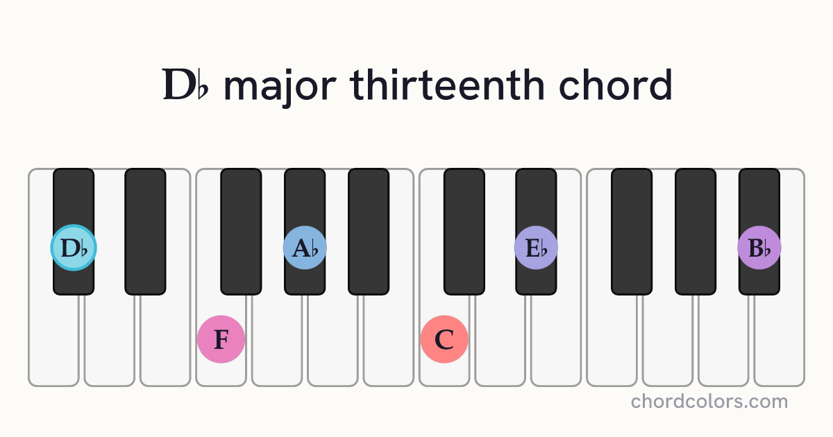 D♭maj13 chord on piano shown as colored note dots