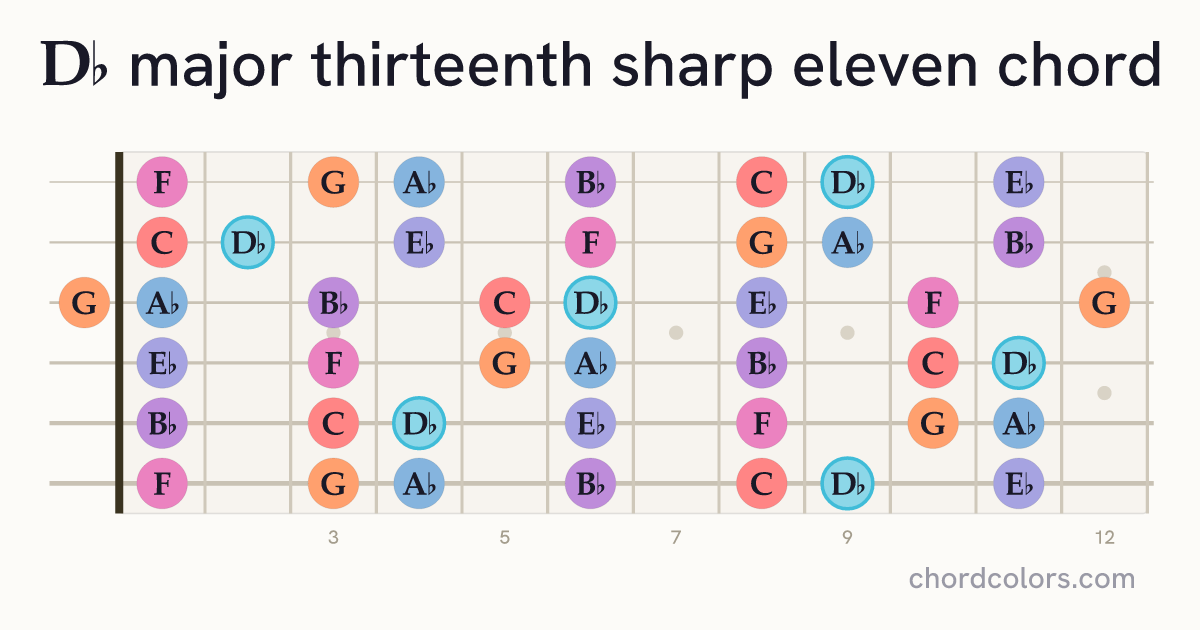 D♭maj13♯11 chord on guitar shown as colored note dots