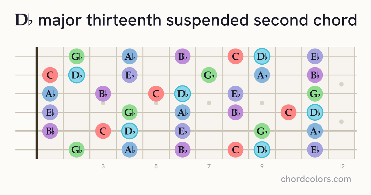 D♭maj13sus2 chord on guitar shown as colored note dots