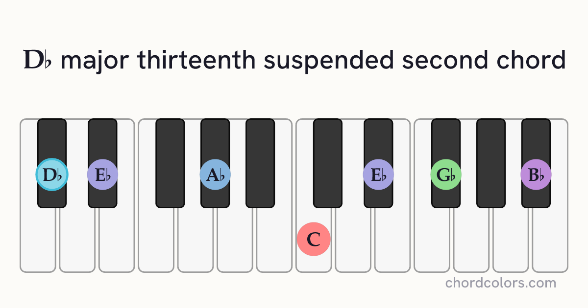 D♭maj13sus2 chord on piano shown as colored note dots