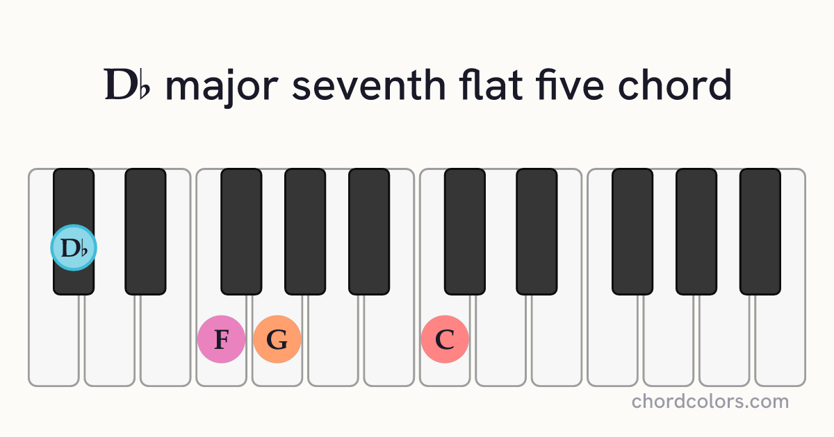 D♭maj7♭5 chord on piano shown as colored note dots