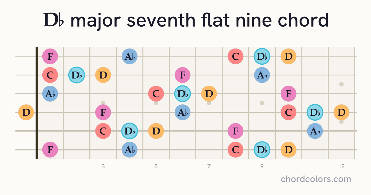 D♭maj7♭9 chord on guitar shown as colored note dots