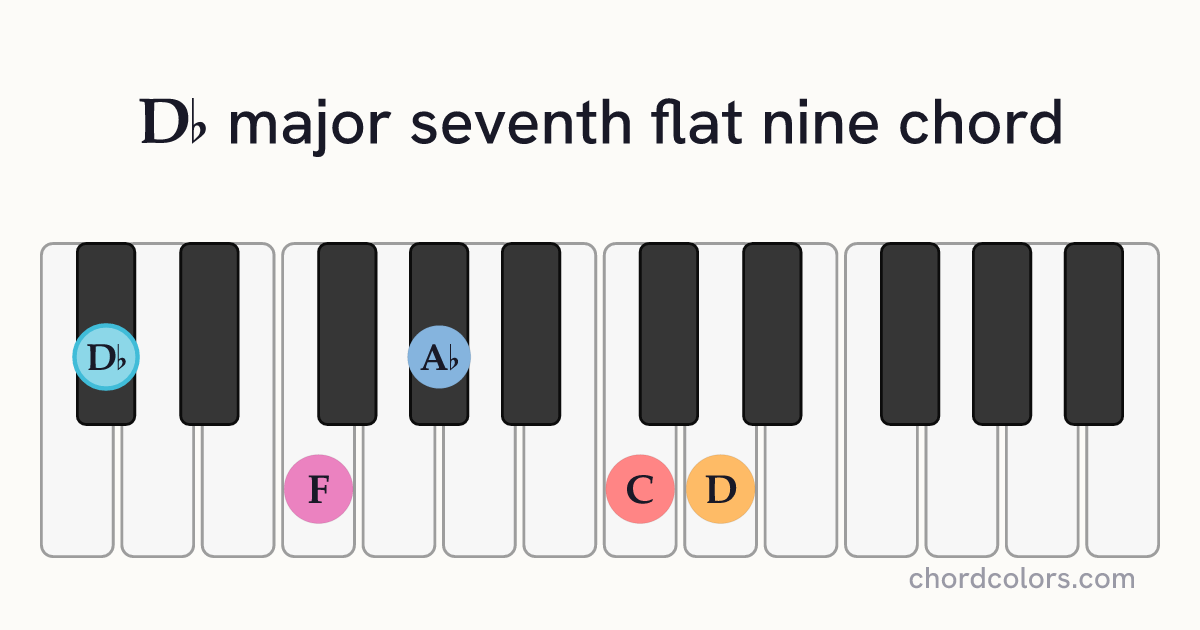 D♭maj7♭9 chord on piano shown as colored note dots