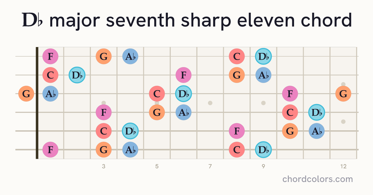 D♭maj7♯11 chord on guitar shown as colored note dots