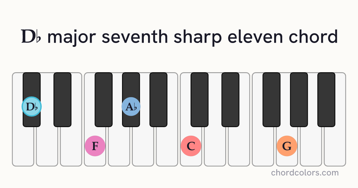 D♭maj7♯11 chord on piano shown as colored note dots