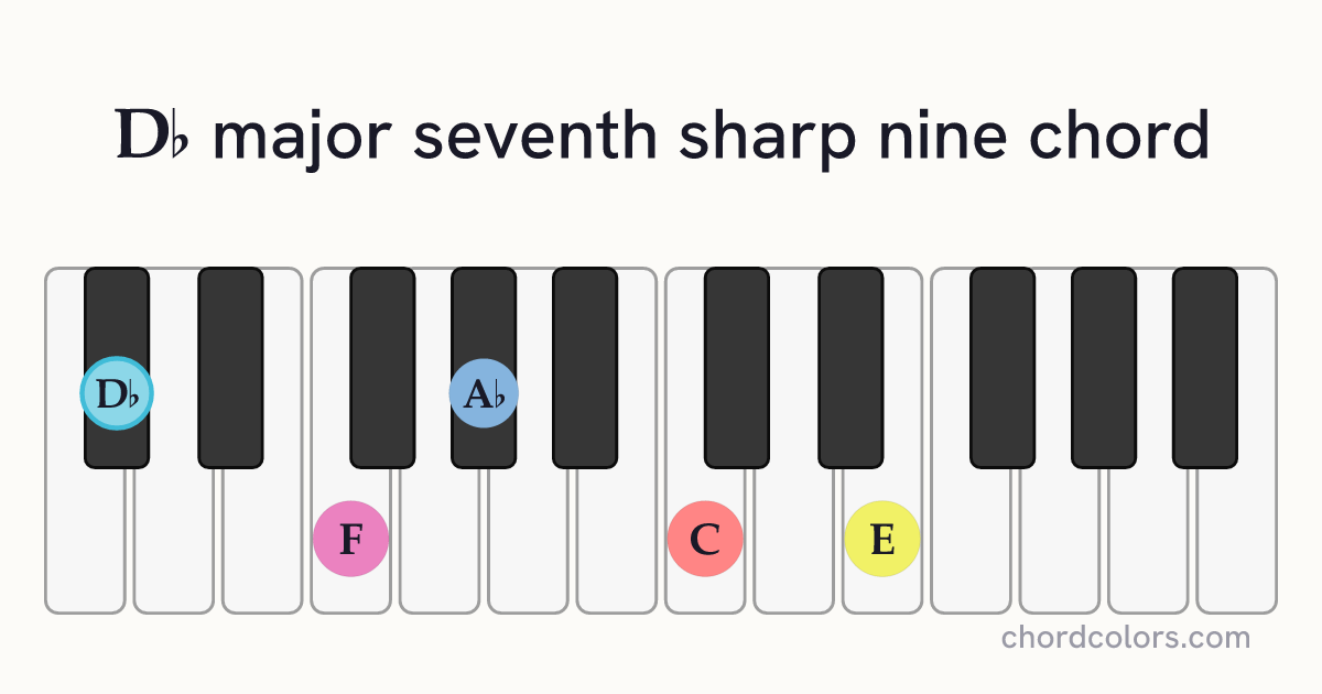D♭maj7♯9 chord on piano shown as colored note dots