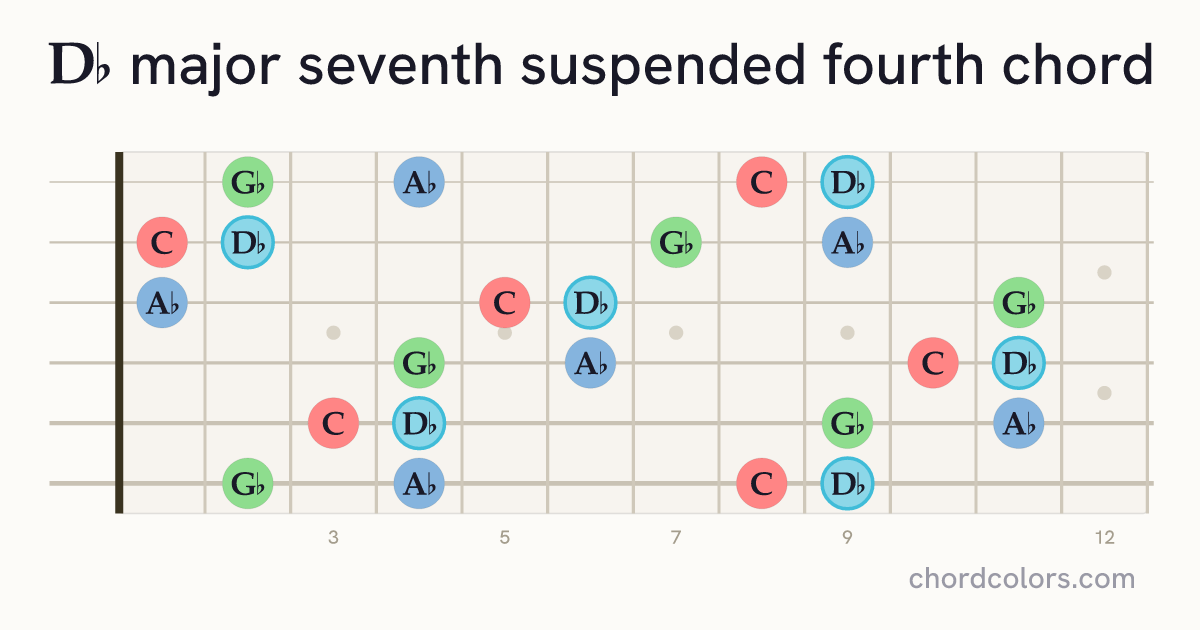D♭maj7sus4 chord on guitar shown as colored note dots