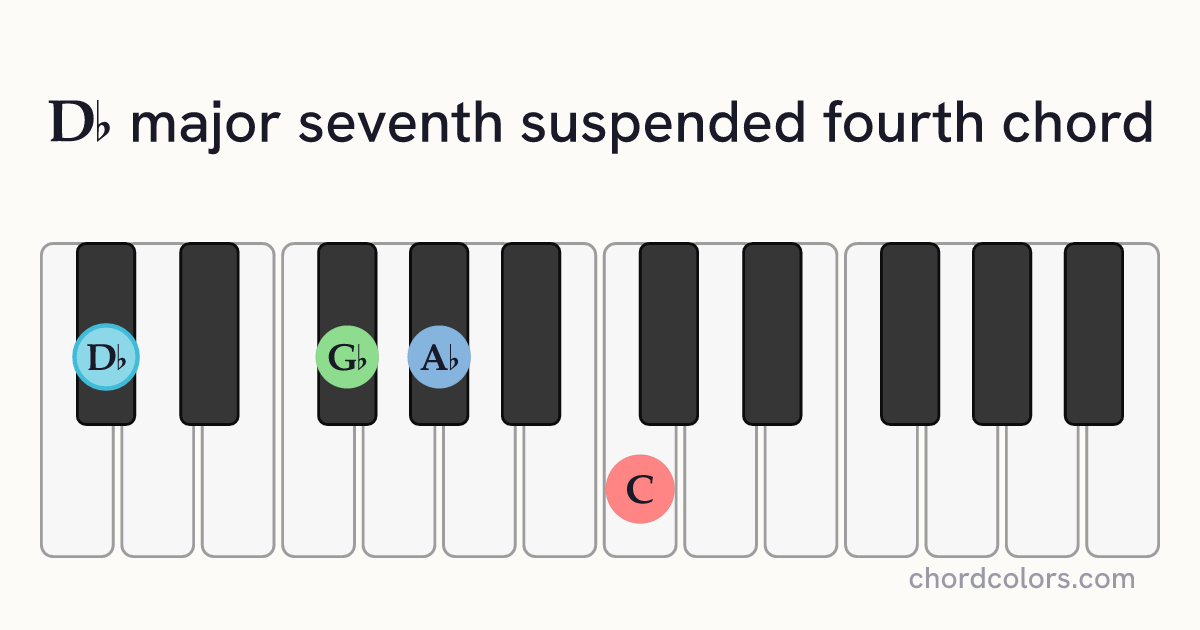 D♭maj7sus4 chord on piano shown as colored note dots