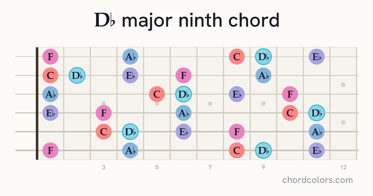 D♭maj9 chord on guitar shown as colored note dots