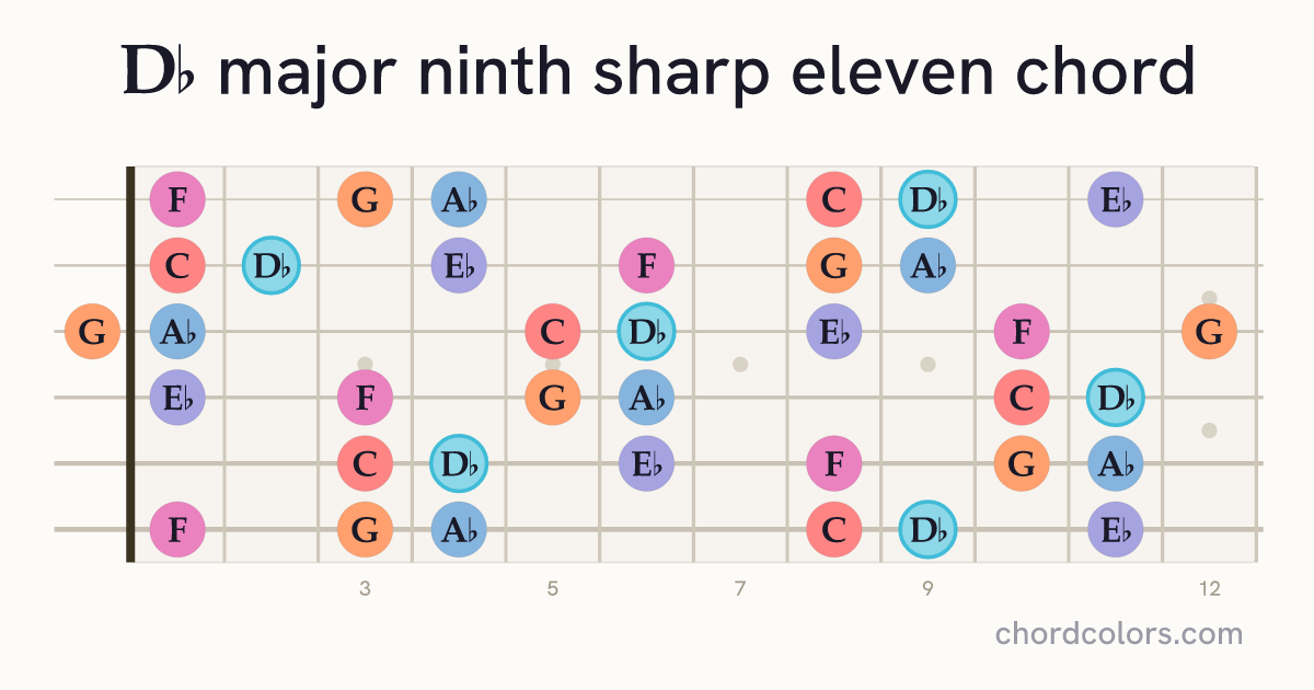 D♭maj9♯11 chord on guitar shown as colored note dots