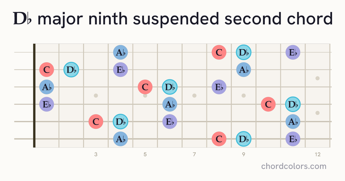 D♭maj9sus2 chord on guitar shown as colored note dots