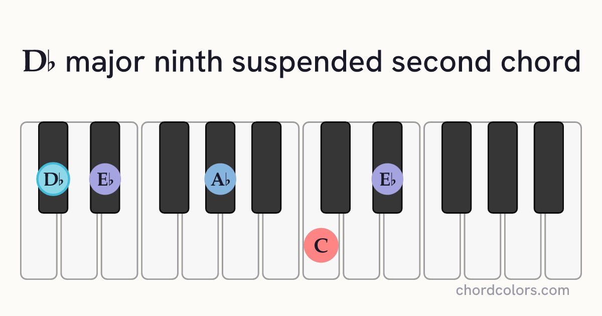 D♭maj9sus2 chord on piano shown as colored note dots