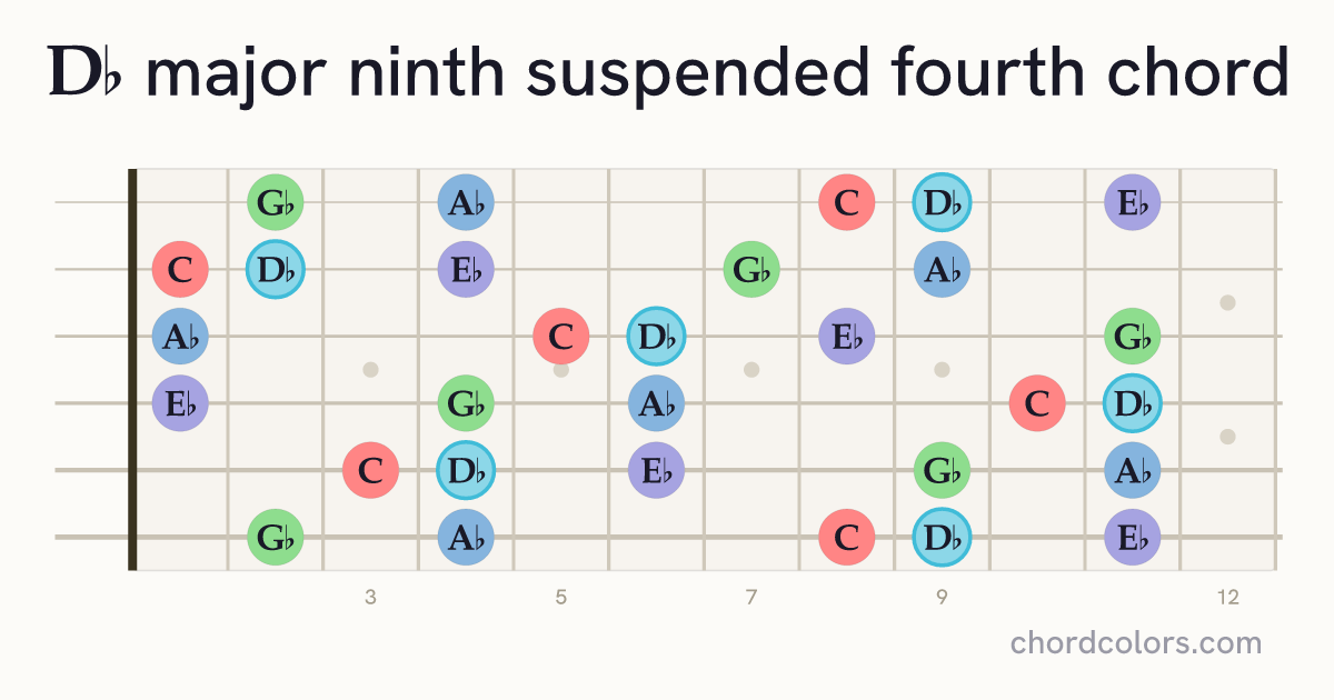 D♭maj9sus4 chord on guitar shown as colored note dots