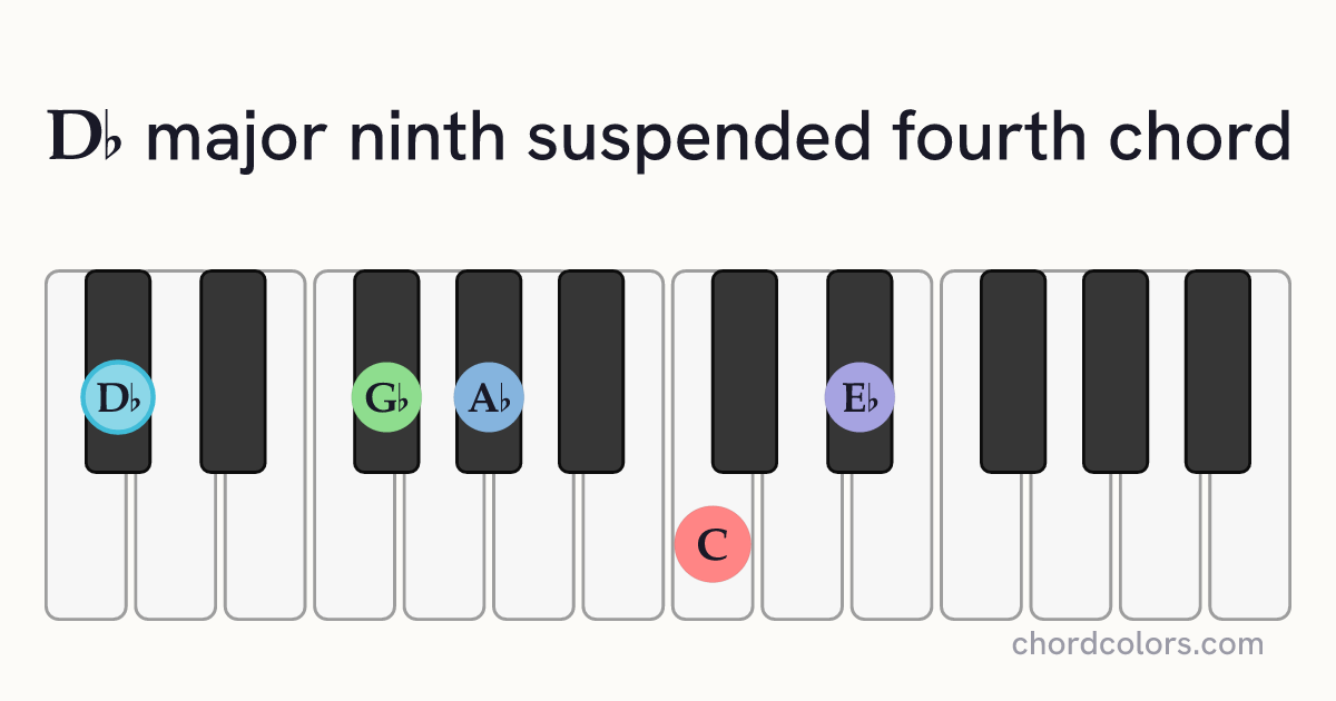 D♭maj9sus4 chord on piano shown as colored note dots