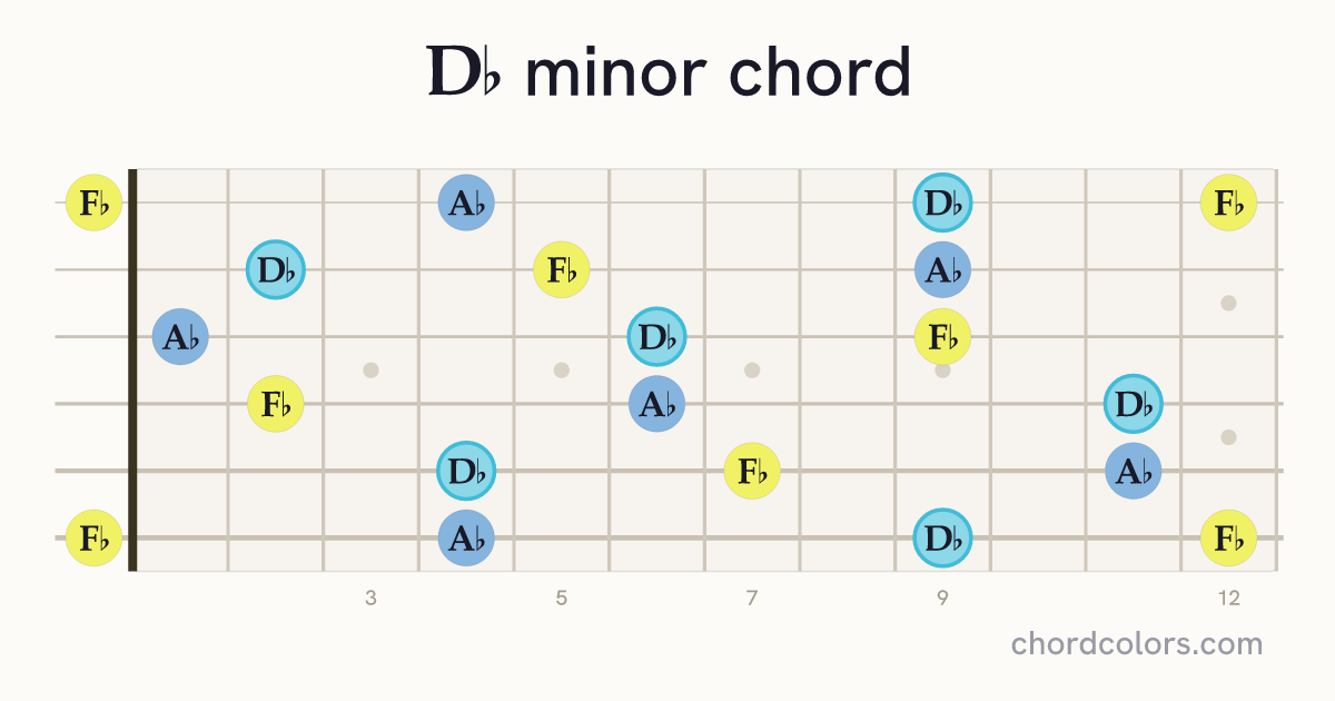 D♭ minor chord on guitar shown as colored note dots