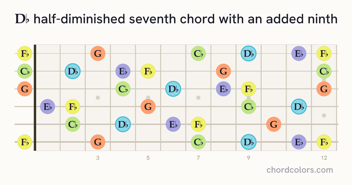 D♭m7♭5(9) chord on guitar shown as colored note dots