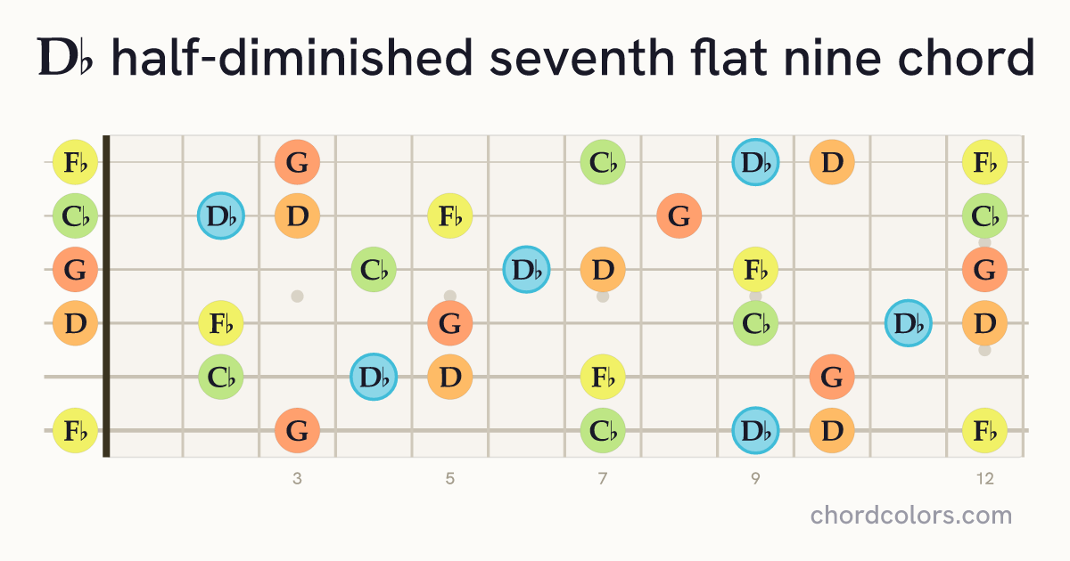 D♭m7♭5(♭9) chord on guitar shown as colored note dots