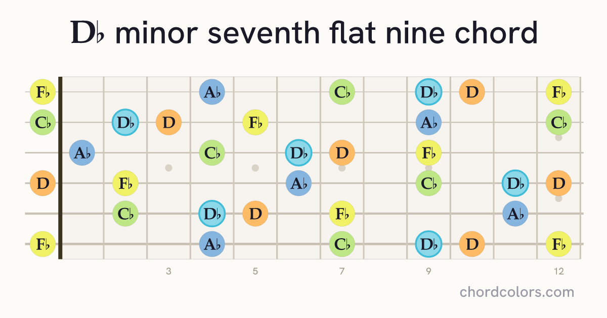 D♭m7♭9 chord on guitar shown as colored note dots