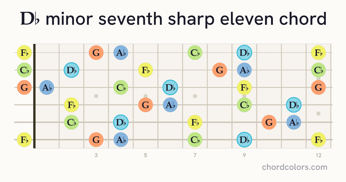 D♭m7♯11 chord on guitar shown as colored note dots