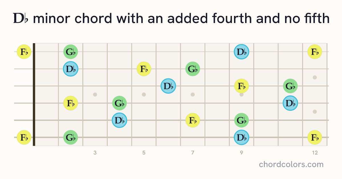 D♭m(add4)(no5) chord on guitar shown as colored note dots