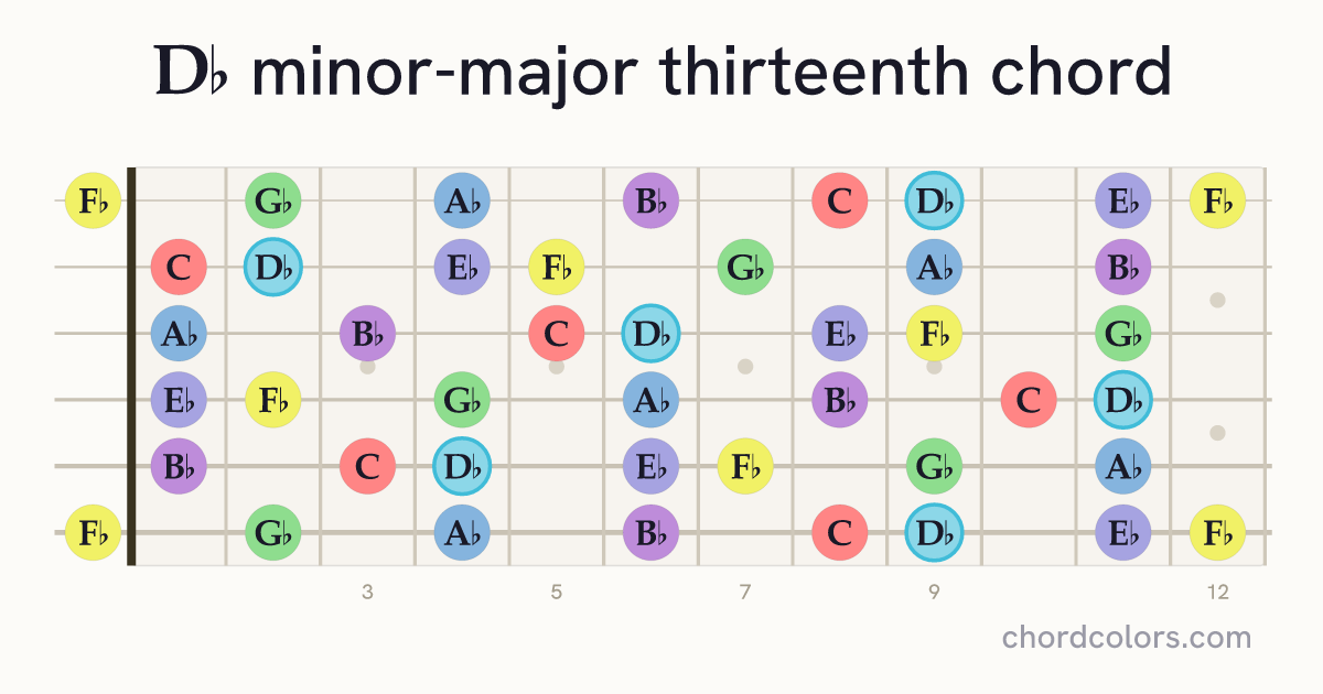 D♭mMaj13 chord on guitar shown as colored note dots
