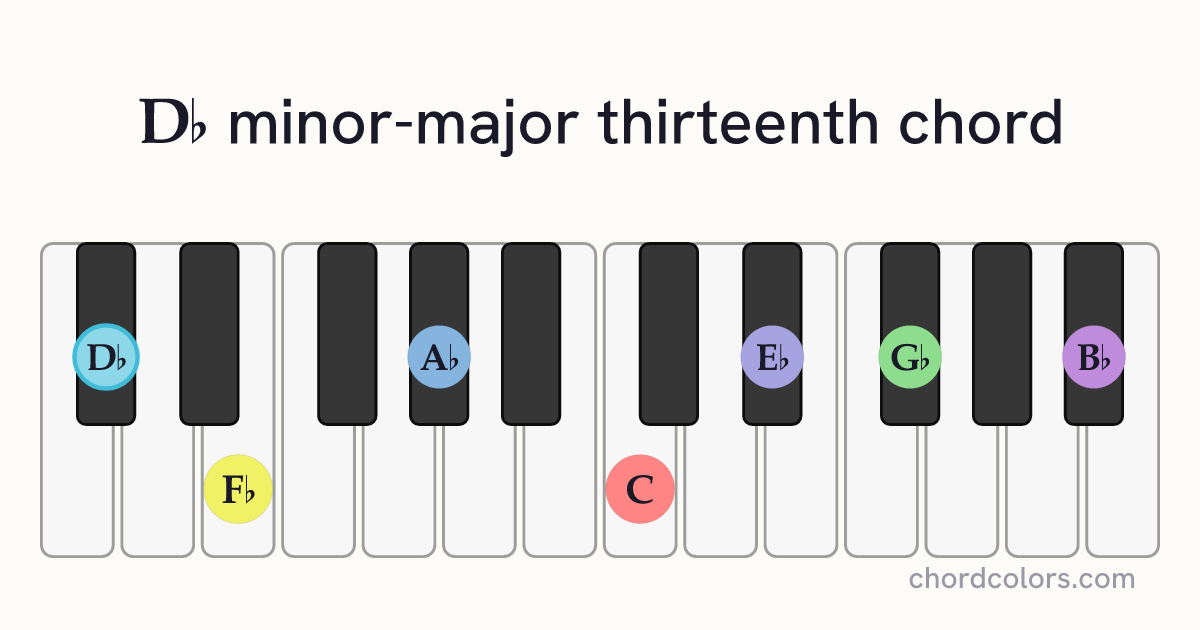 D♭mMaj13 chord on piano shown as colored note dots
