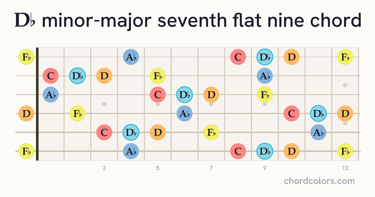 D♭mMaj7♭9 chord on guitar shown as colored note dots