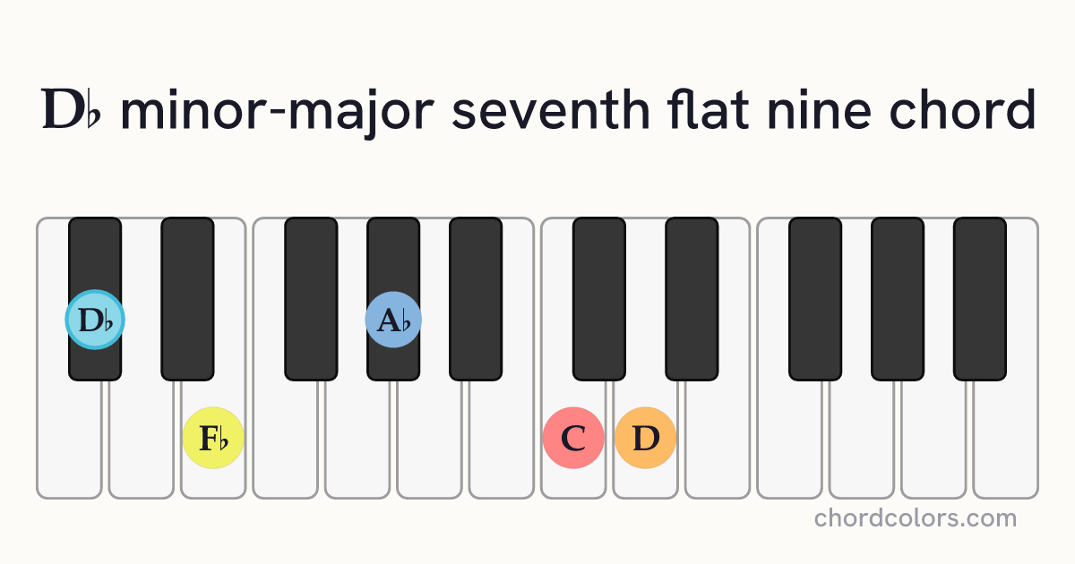 D♭mMaj7♭9 chord on piano shown as colored note dots